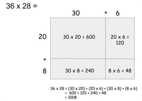 Partial Products Example 2 